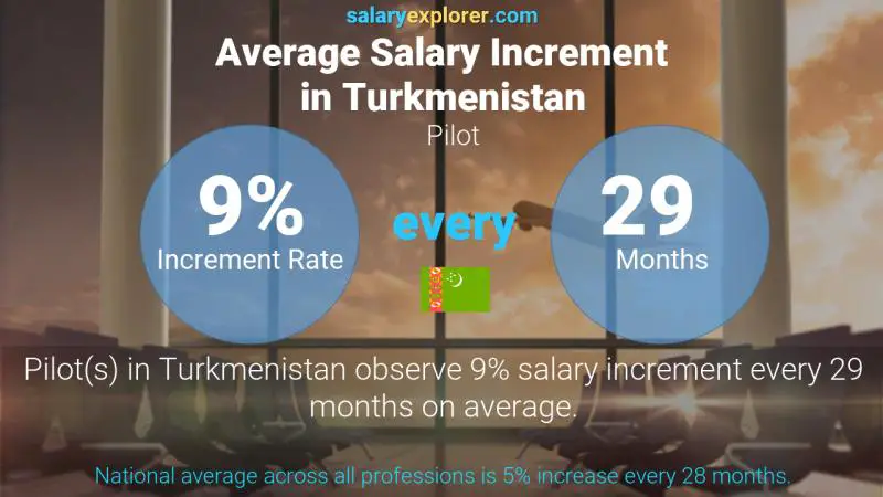 Annual Salary Increment Rate Turkmenistan Pilot