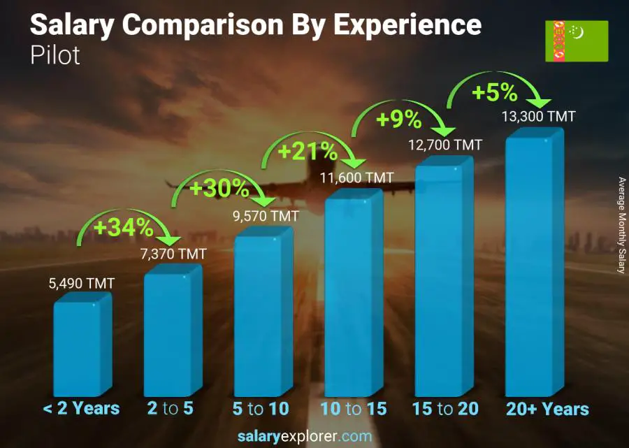 Salary comparison by years of experience monthly Turkmenistan Pilot