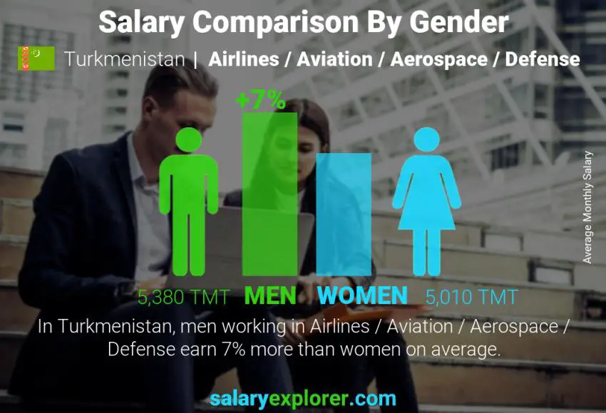 Salary comparison by gender Turkmenistan Airlines / Aviation / Aerospace / Defense monthly