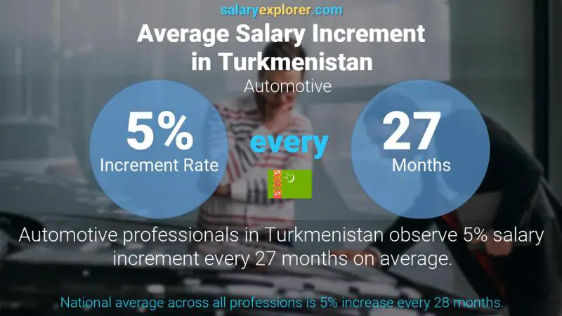 Annual Salary Increment Rate Turkmenistan Automotive