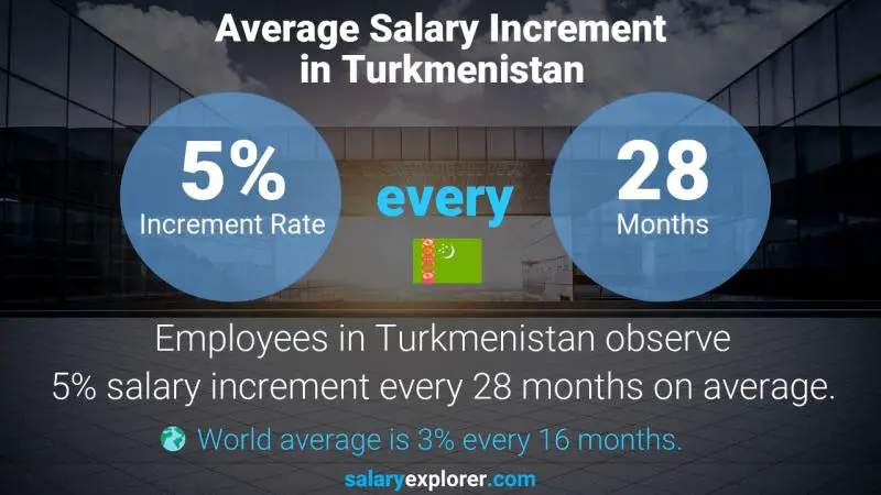 Annual Salary Increment Rate Turkmenistan Automotive Inventory Officer