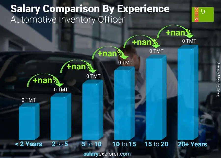 Salary comparison by years of experience monthly Turkmenistan Automotive Inventory Officer