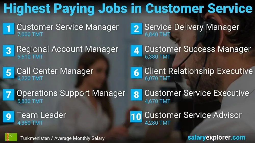 Highest Paying Careers in Customer Service - Turkmenistan