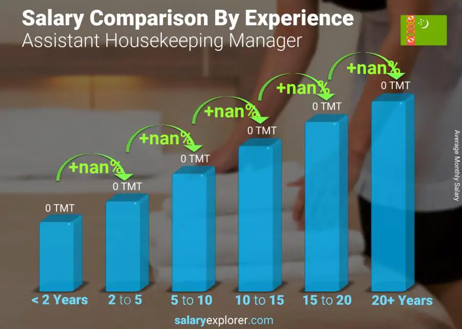 Salary comparison by years of experience monthly Turkmenistan Assistant Housekeeping Manager