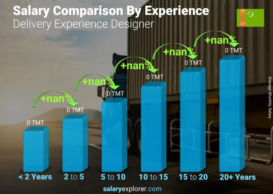 Salary comparison by years of experience monthly Turkmenistan Delivery Experience Designer