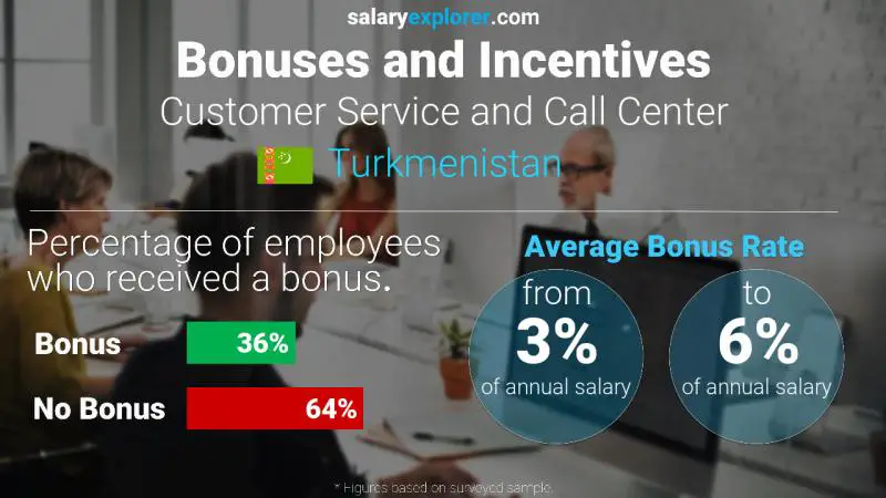 Annual Salary Bonus Rate Turkmenistan Customer Service and Call Center