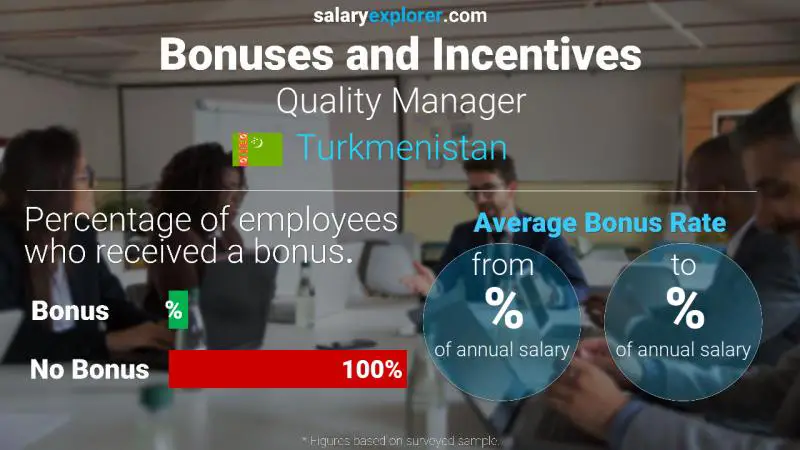 Annual Salary Bonus Rate Turkmenistan Quality Manager