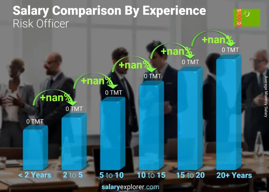 Salary comparison by years of experience monthly Turkmenistan Risk Officer