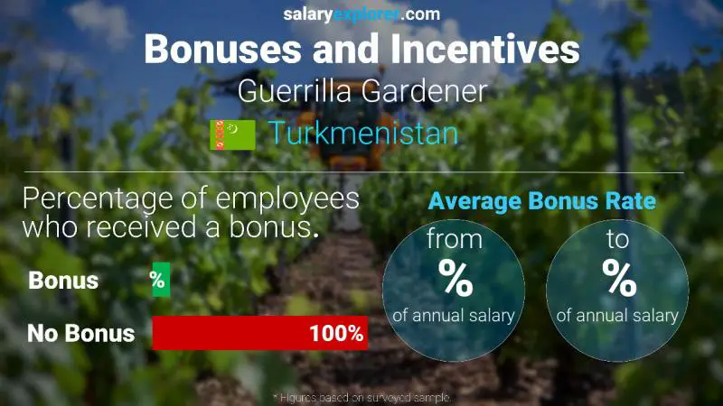 Annual Salary Bonus Rate Turkmenistan Guerrilla Gardener