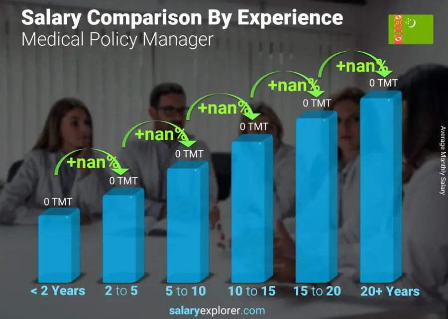 Salary comparison by years of experience monthly Turkmenistan Medical Policy Manager