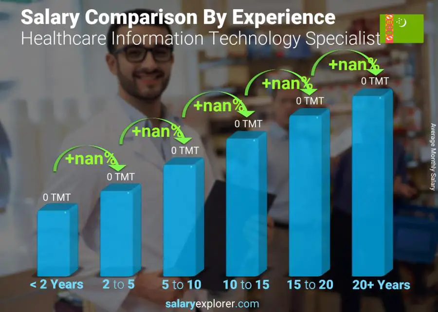 Salary comparison by years of experience monthly Turkmenistan Healthcare Information Technology Specialist