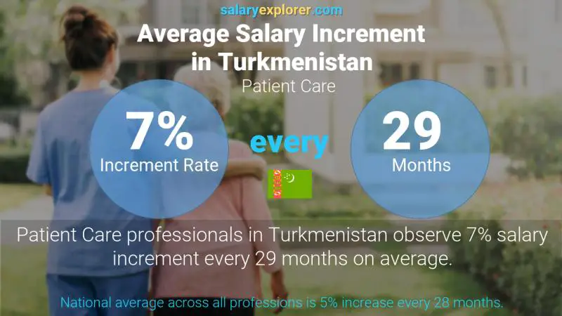 Annual Salary Increment Rate Turkmenistan Patient Care