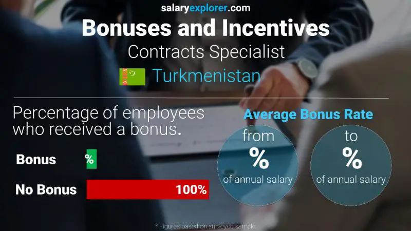 Annual Salary Bonus Rate Turkmenistan Contracts Specialist