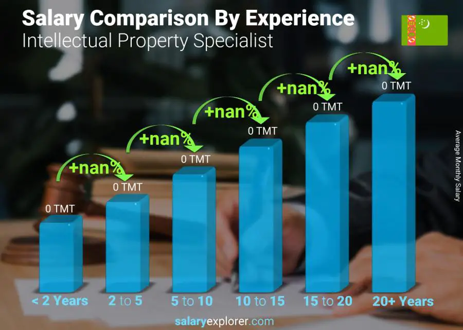 Salary comparison by years of experience monthly Turkmenistan Intellectual Property Specialist