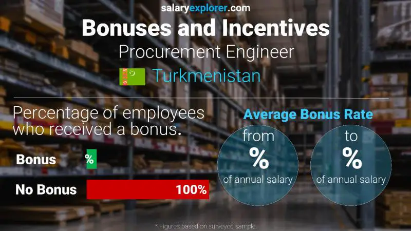 Annual Salary Bonus Rate Turkmenistan Procurement Engineer