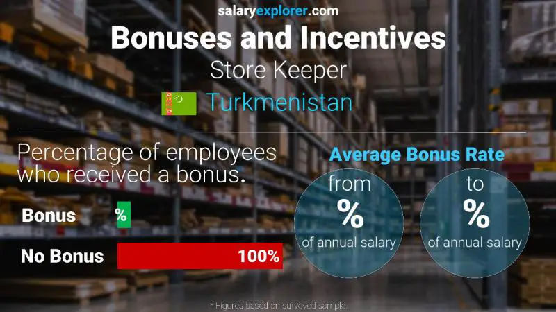 Annual Salary Bonus Rate Turkmenistan Store Keeper