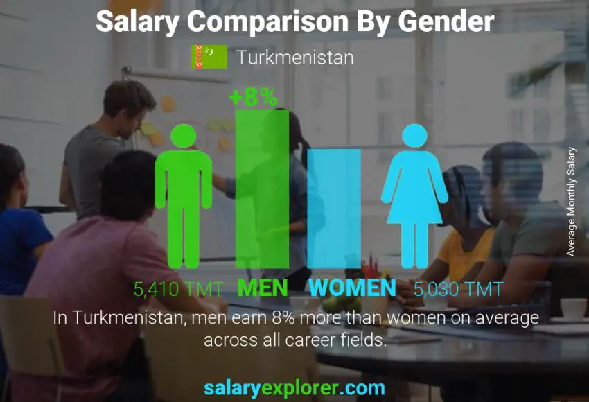 Salary comparison by gender monthly Turkmenistan