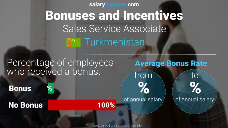 Annual Salary Bonus Rate Turkmenistan Sales Service Associate