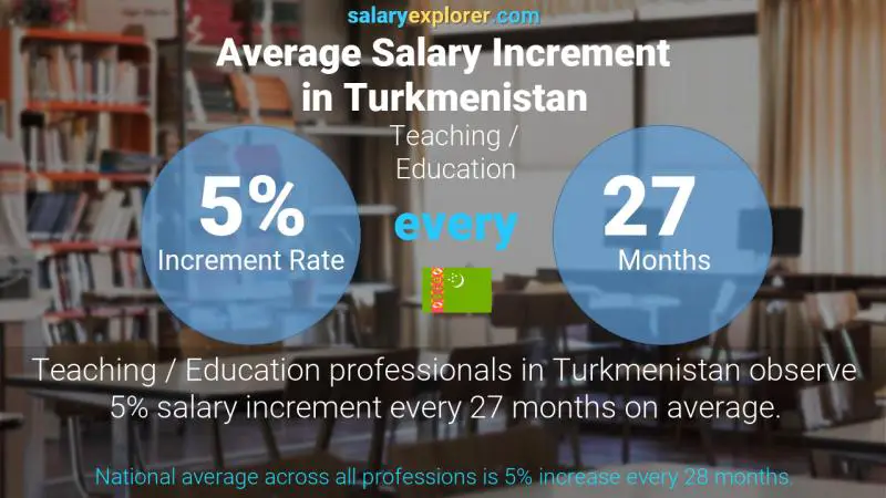 Annual Salary Increment Rate Turkmenistan Teaching / Education