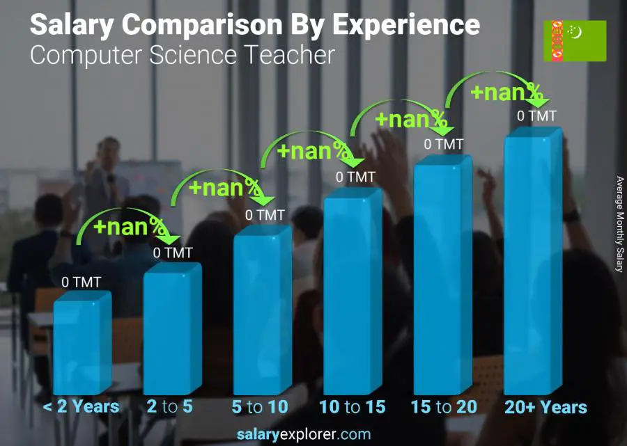 Salary comparison by years of experience monthly Turkmenistan Computer Science Teacher