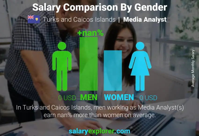 Salary comparison by gender Turks and Caicos Islands Media Analyst monthly