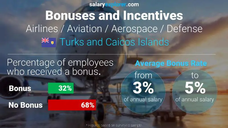 Annual Salary Bonus Rate Turks and Caicos Islands Airlines / Aviation / Aerospace / Defense