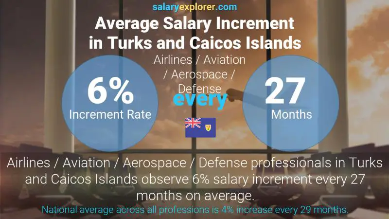 Annual Salary Increment Rate Turks and Caicos Islands Airlines / Aviation / Aerospace / Defense