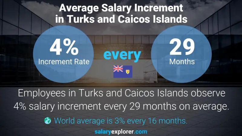 Annual Salary Increment Rate Turks and Caicos Islands Aviation Operations Controller