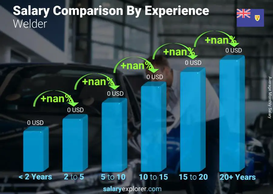 Salary comparison by years of experience monthly Turks and Caicos Islands Welder