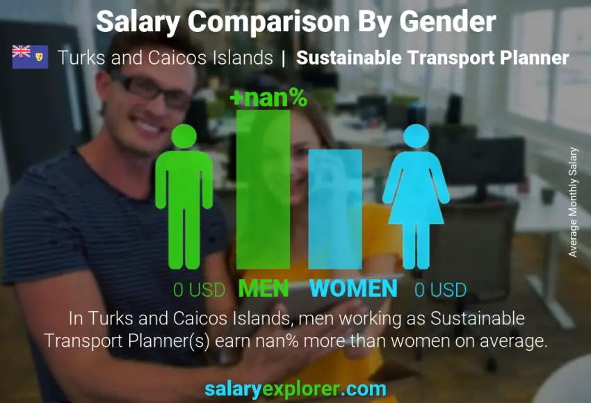 Salary comparison by gender Turks and Caicos Islands Sustainable Transport Planner monthly