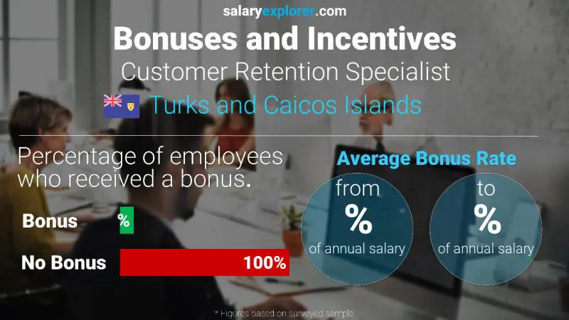 Annual Salary Bonus Rate Turks and Caicos Islands Customer Retention Specialist