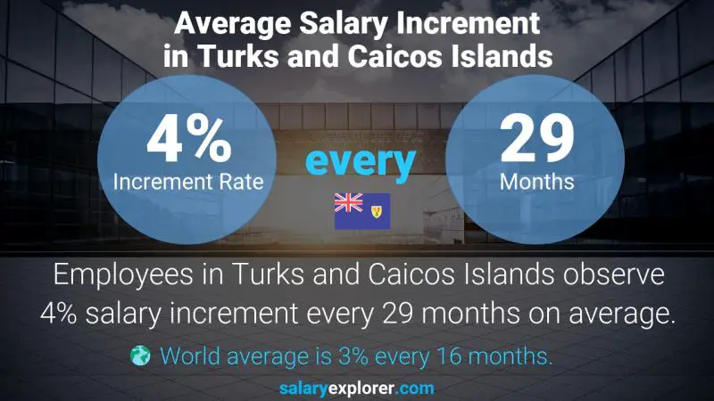 Annual Salary Increment Rate Turks and Caicos Islands Laborer