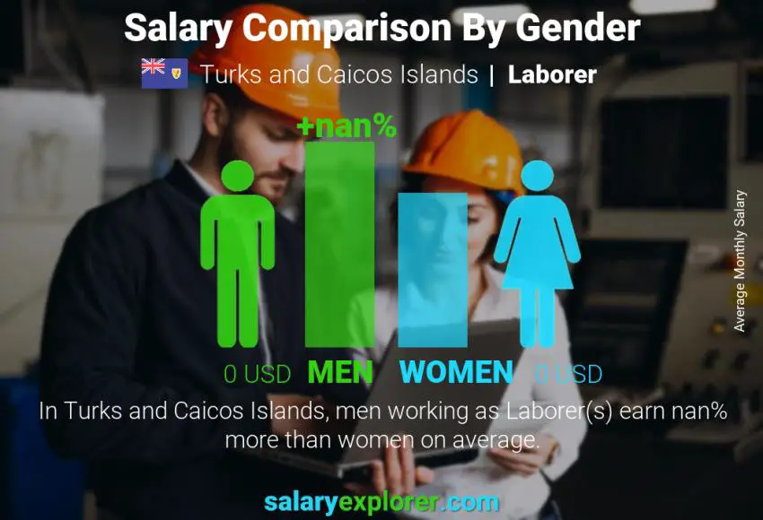 Salary comparison by gender Turks and Caicos Islands Laborer monthly
