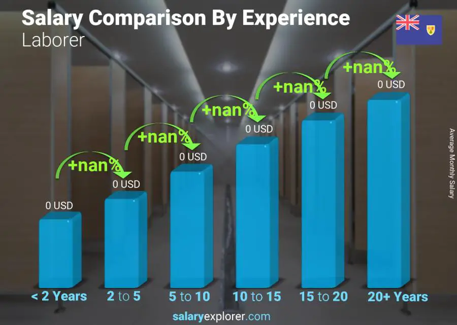 Salary comparison by years of experience monthly Turks and Caicos Islands Laborer