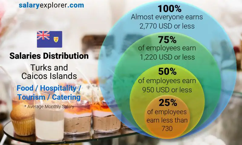 Median and salary distribution Turks and Caicos Islands Food / Hospitality / Tourism / Catering monthly