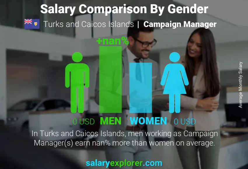 Salary comparison by gender Turks and Caicos Islands Campaign Manager monthly