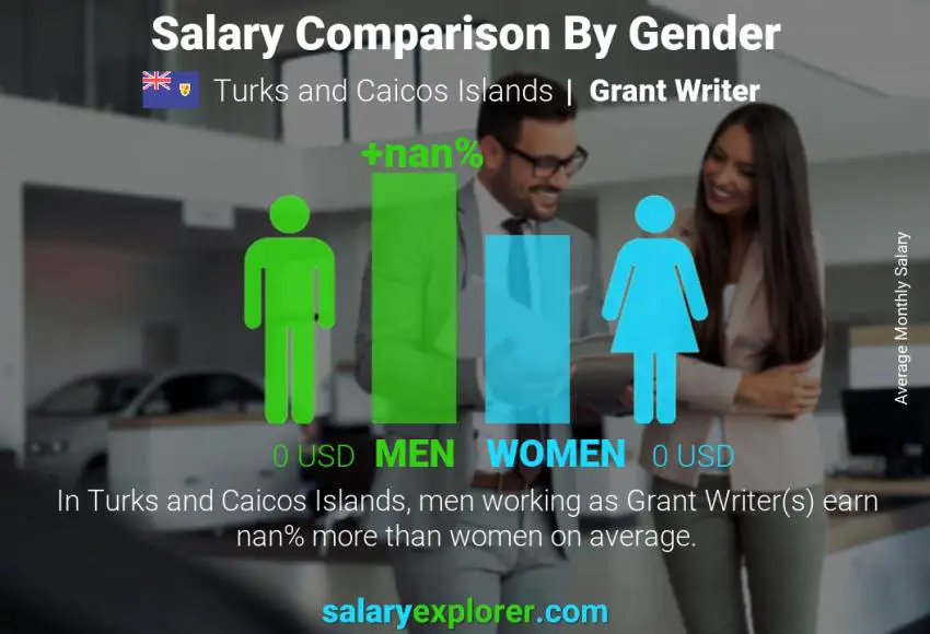 Salary comparison by gender Turks and Caicos Islands Grant Writer monthly