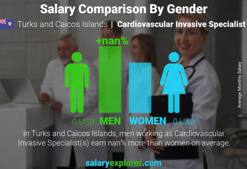 Salary comparison by gender Turks and Caicos Islands Cardiovascular Invasive Specialist monthly