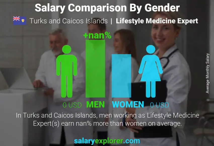 Salary comparison by gender Turks and Caicos Islands Lifestyle Medicine Expert monthly