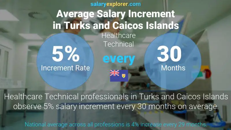 Annual Salary Increment Rate Turks and Caicos Islands Healthcare Technical