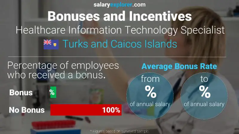 Annual Salary Bonus Rate Turks and Caicos Islands Healthcare Information Technology Specialist