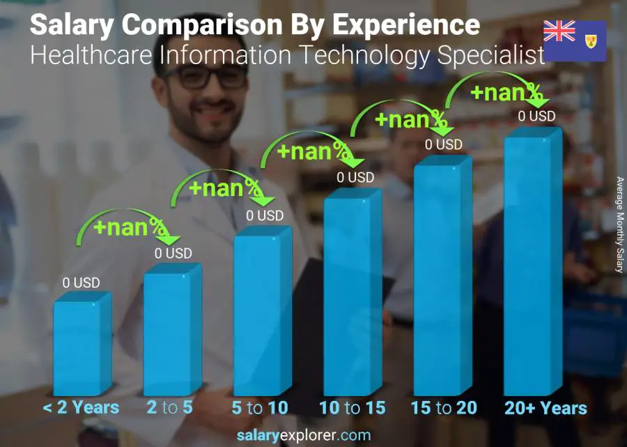 Salary comparison by years of experience monthly Turks and Caicos Islands Healthcare Information Technology Specialist