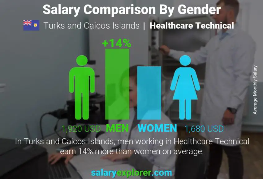Salary comparison by gender Turks and Caicos Islands Healthcare Technical monthly