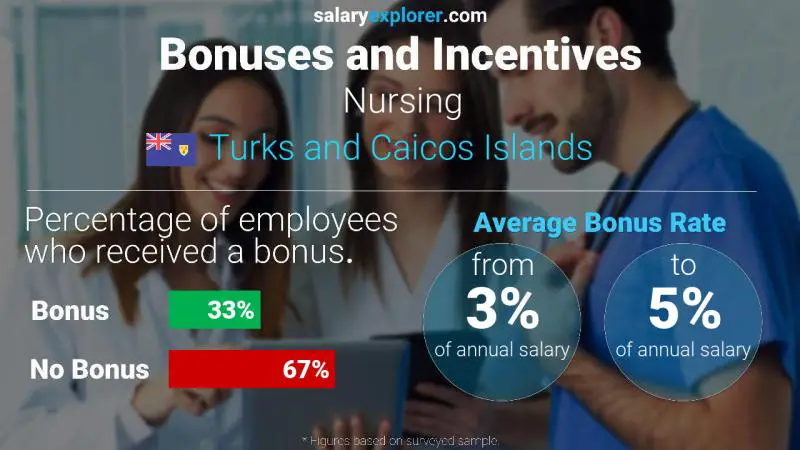 Annual Salary Bonus Rate Turks and Caicos Islands Nursing