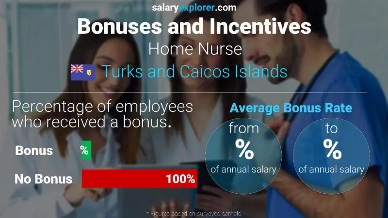 Annual Salary Bonus Rate Turks and Caicos Islands Home Nurse