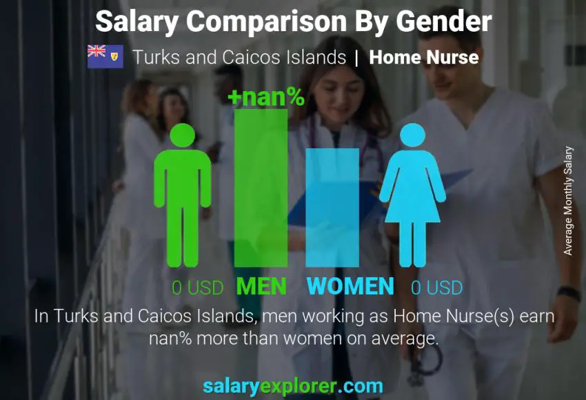 Salary comparison by gender Turks and Caicos Islands Home Nurse monthly