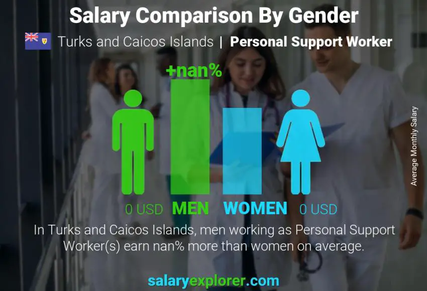 Salary comparison by gender Turks and Caicos Islands Personal Support Worker monthly