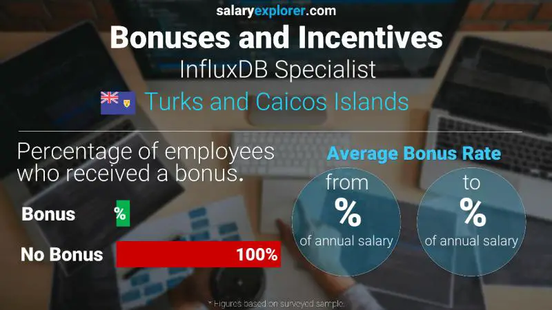 Annual Salary Bonus Rate Turks and Caicos Islands InfluxDB Specialist