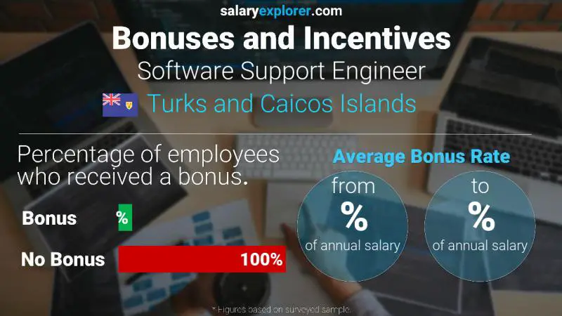 Annual Salary Bonus Rate Turks and Caicos Islands Software Support Engineer