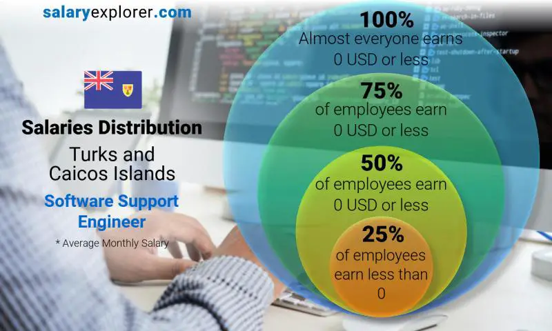 Median and salary distribution Turks and Caicos Islands Software Support Engineer monthly